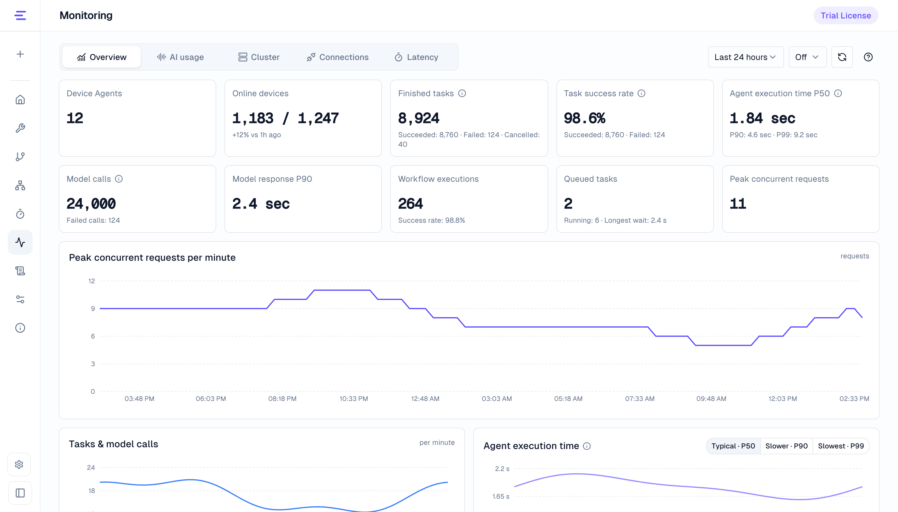 Overview cards and concurrency trend