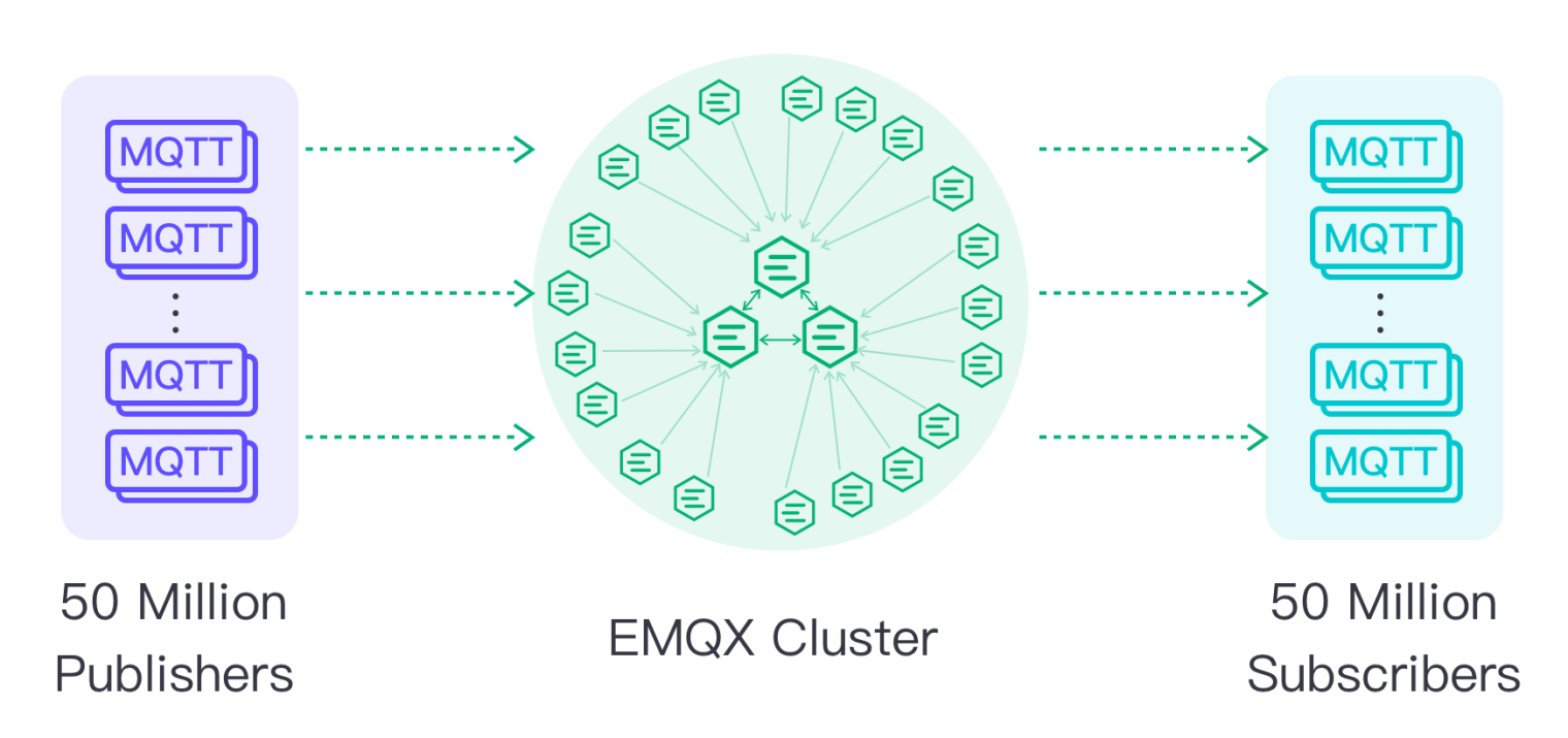 1億接続ベンチマーク