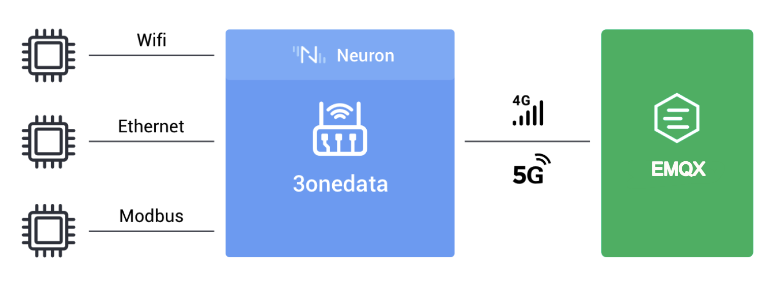 EMQ X & 3onedata joint solution of industrial internet