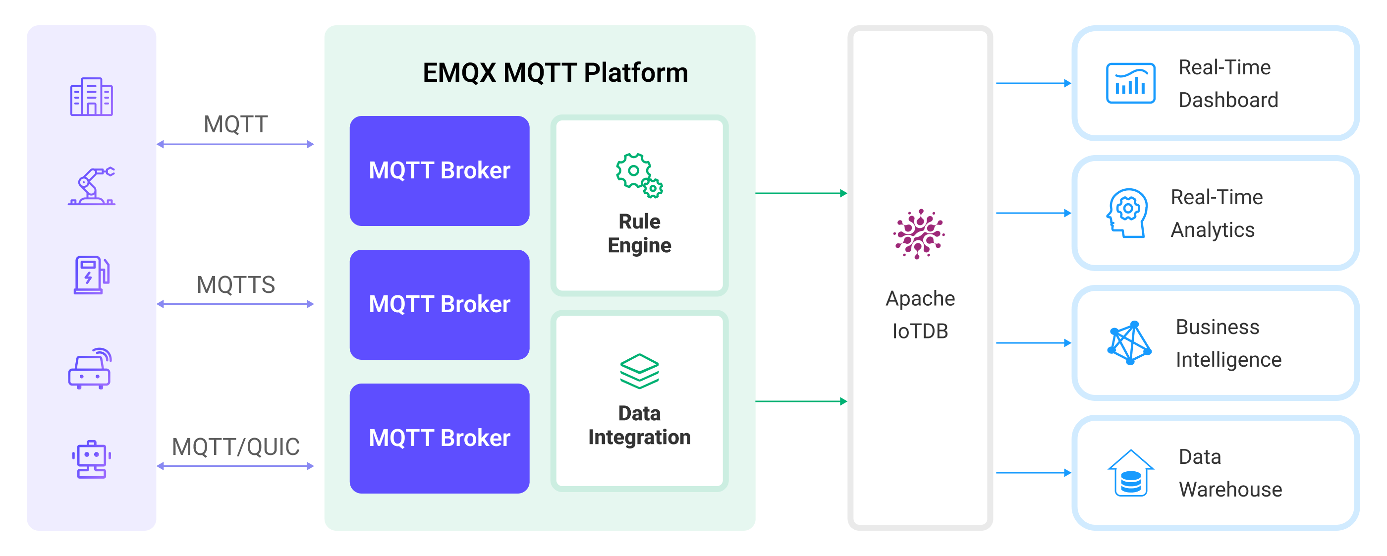 IoTDB_bridge_architecture