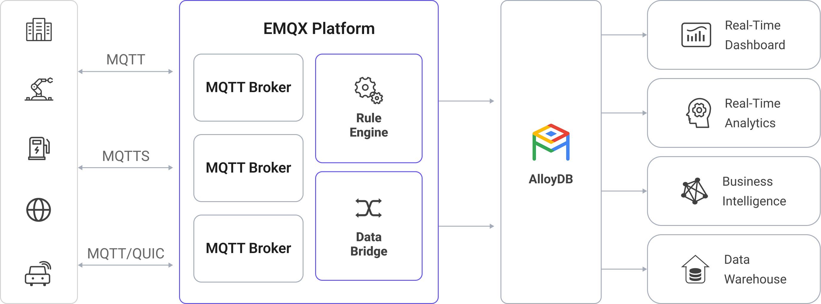EMQX Integration AlloyDB