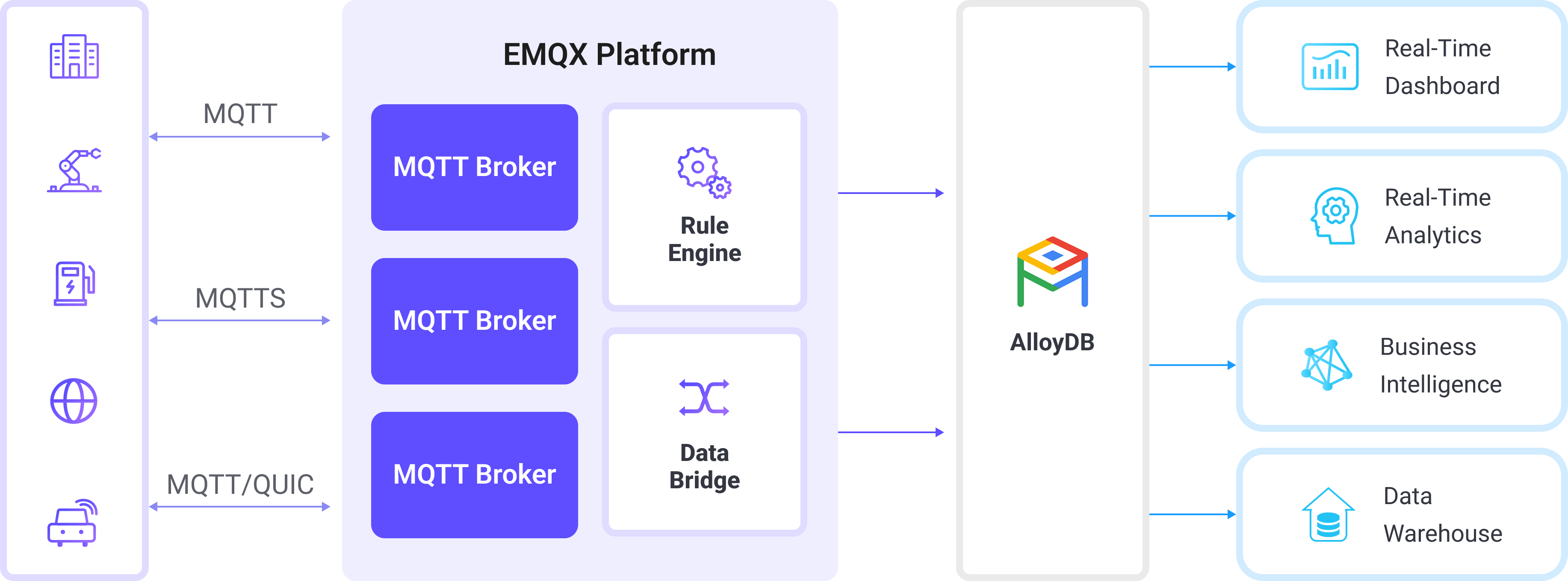 EMQX Integration AlloyDB