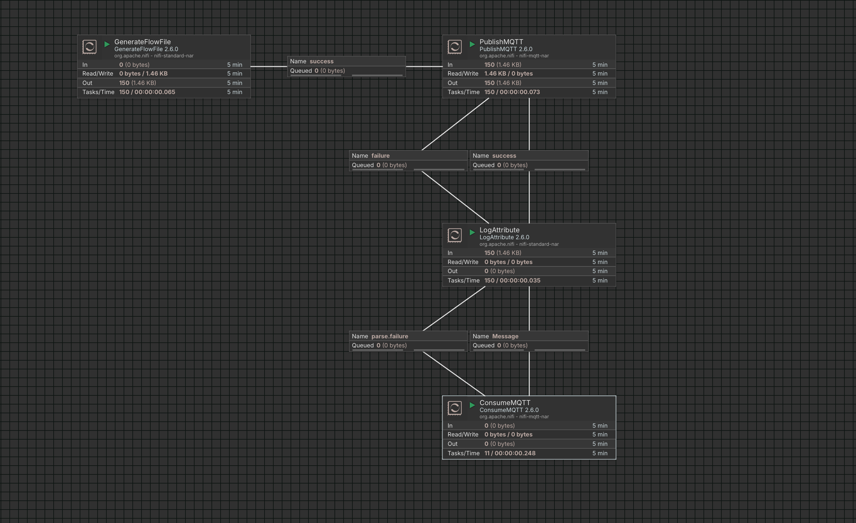 Apache NiFi log flow data processing example