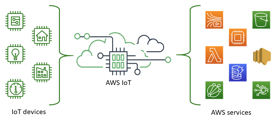 AWS IoT
