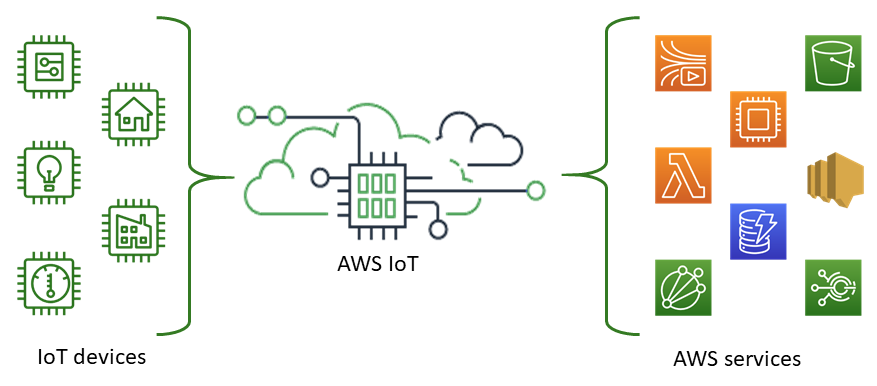 Bridging Data to AWS IoT using Neuron | Neuron Docs