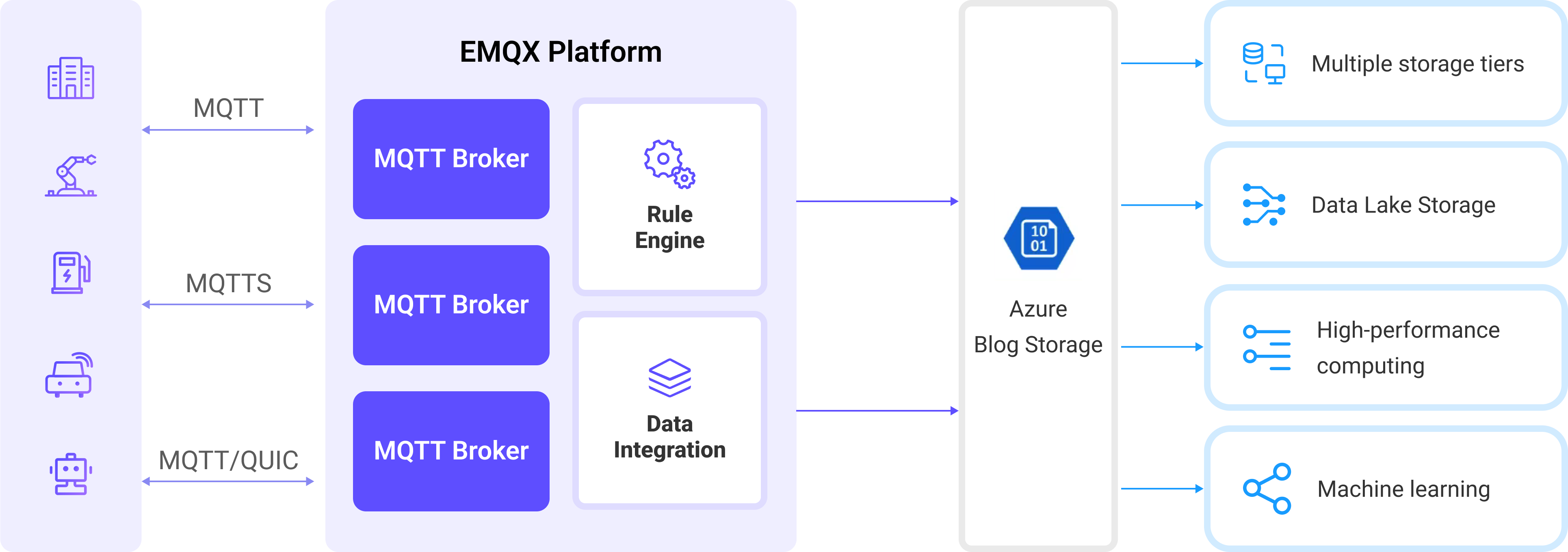 azure-blob-storage-architecture