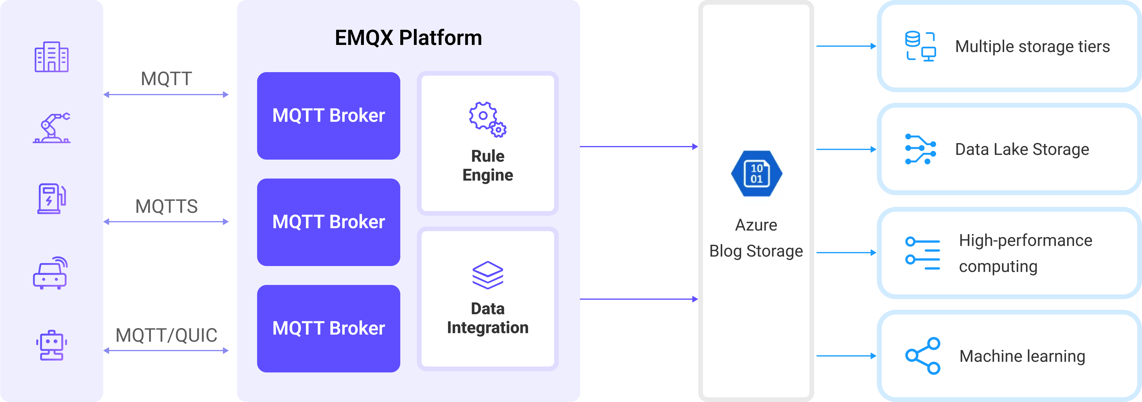 azure-blob-storage-architecture