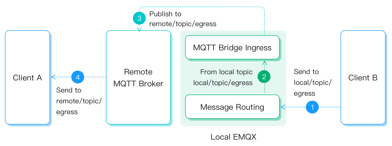 MQTT 数据桥接 egress 示意图