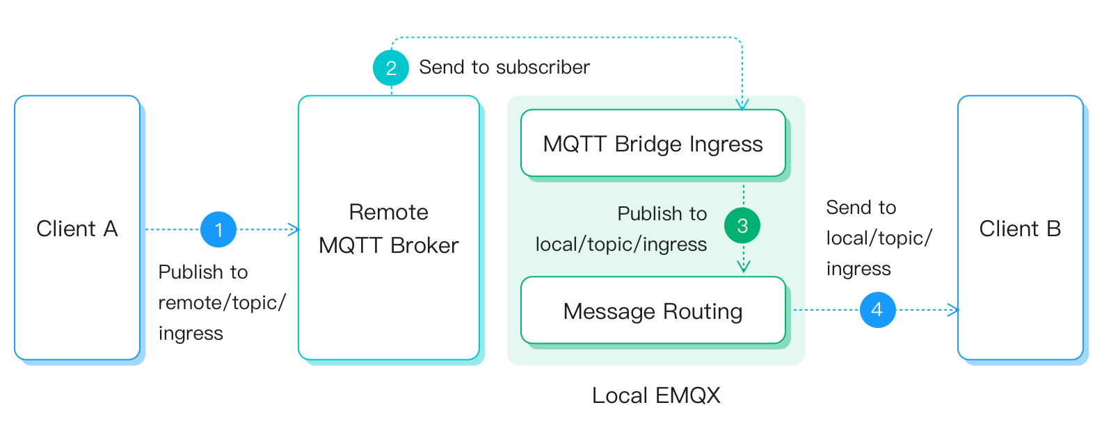 MQTT 数据桥接 igress 示意图