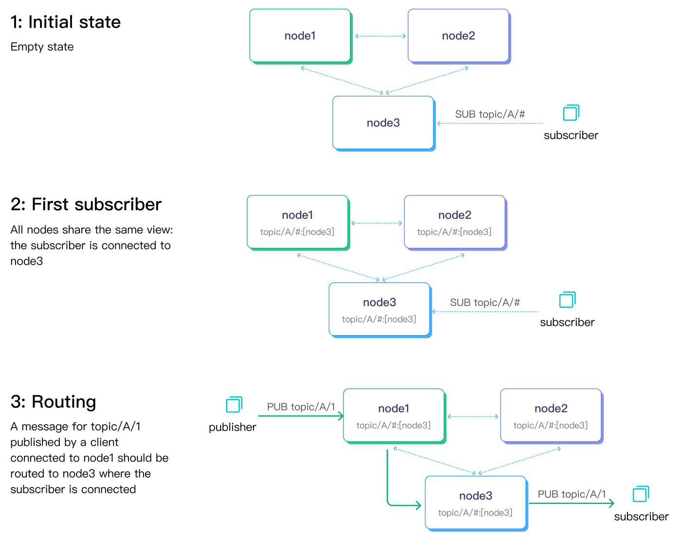 データレプリケーションチャネル