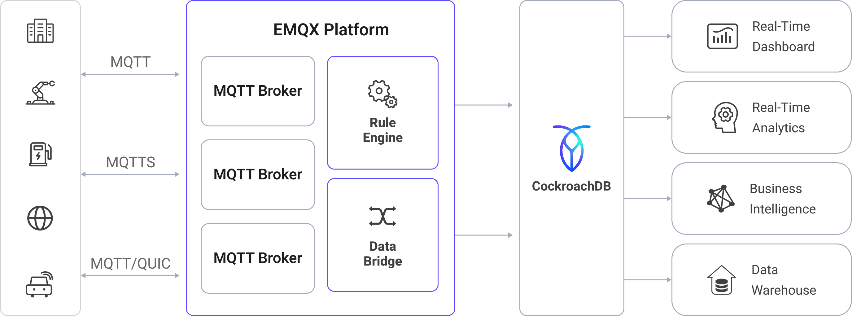 EMQX Integration CockroachDB