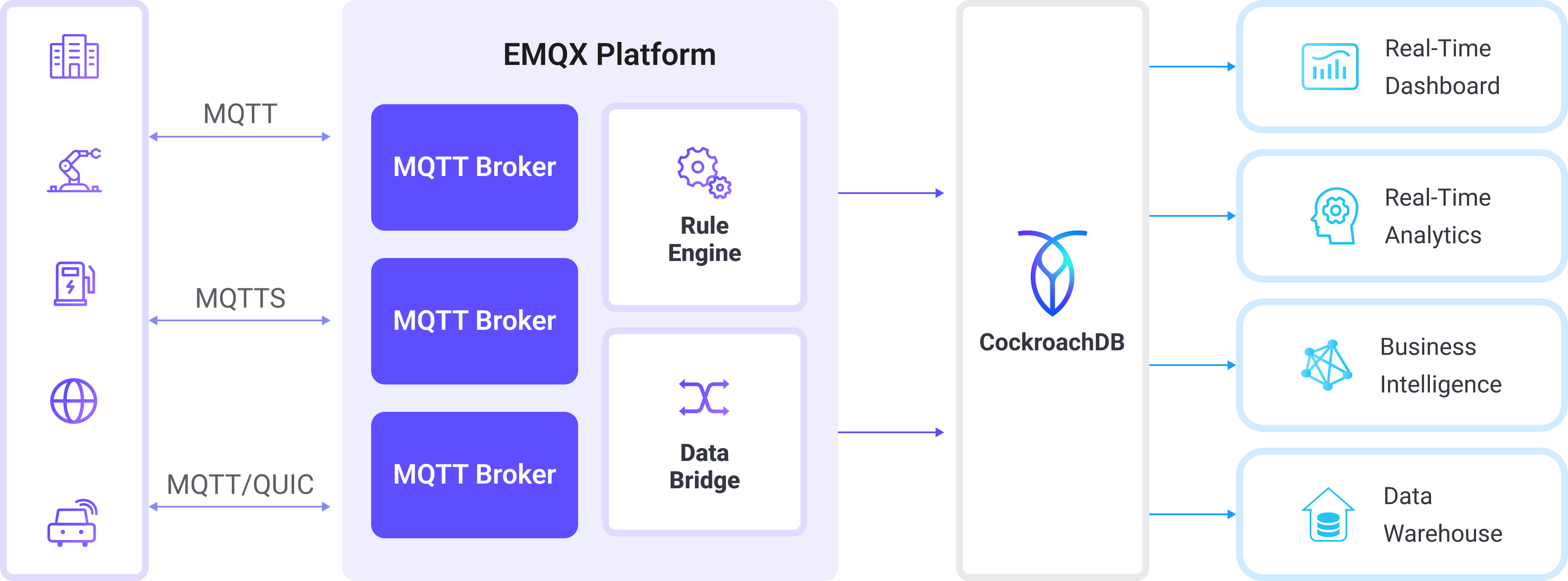 EMQX Integration CockroachDB