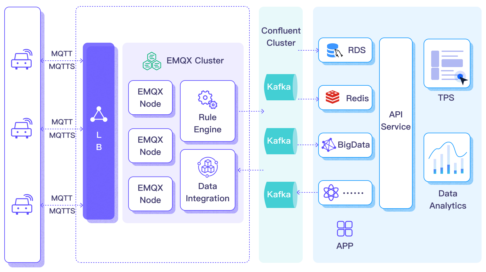 Confluent Architecture