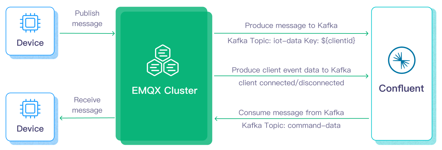 EMQX Confluent Integration