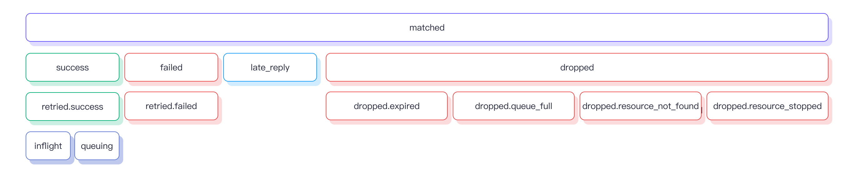 データブリッジのメトリクス