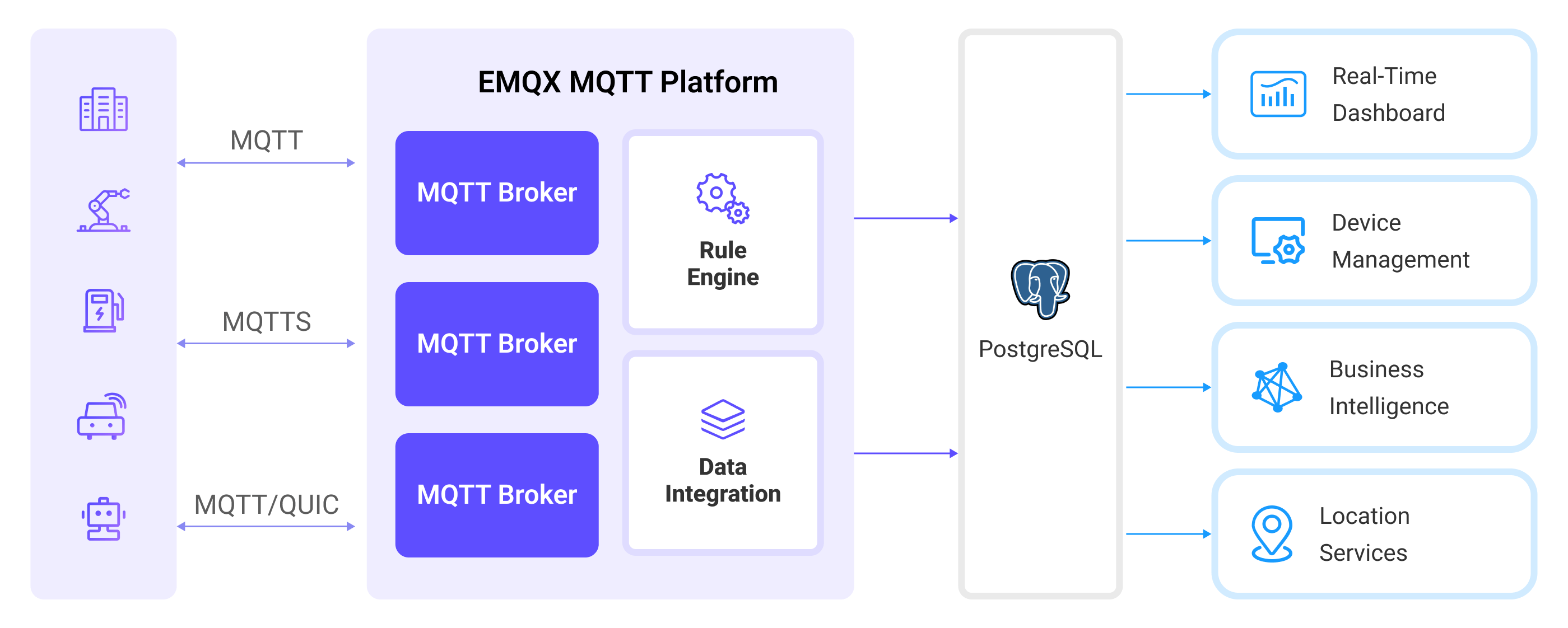 EMQX Integration PostgreSQL