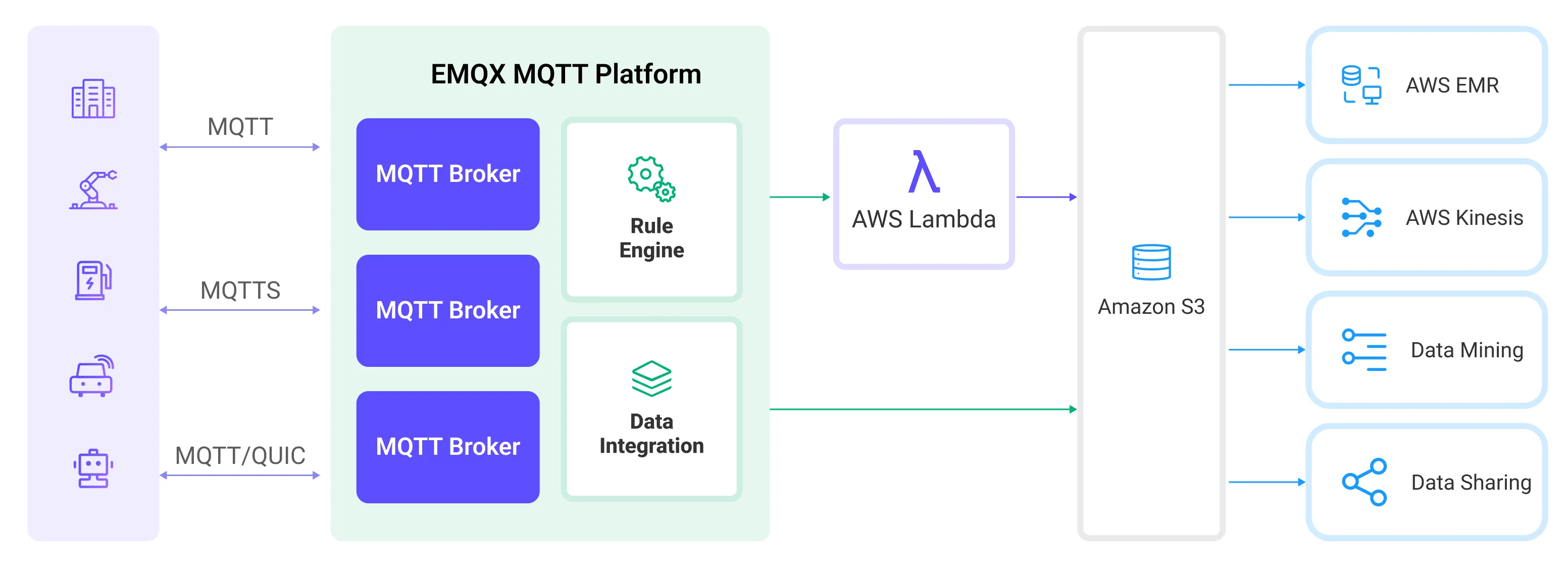 EMQX Platform-integration-s3