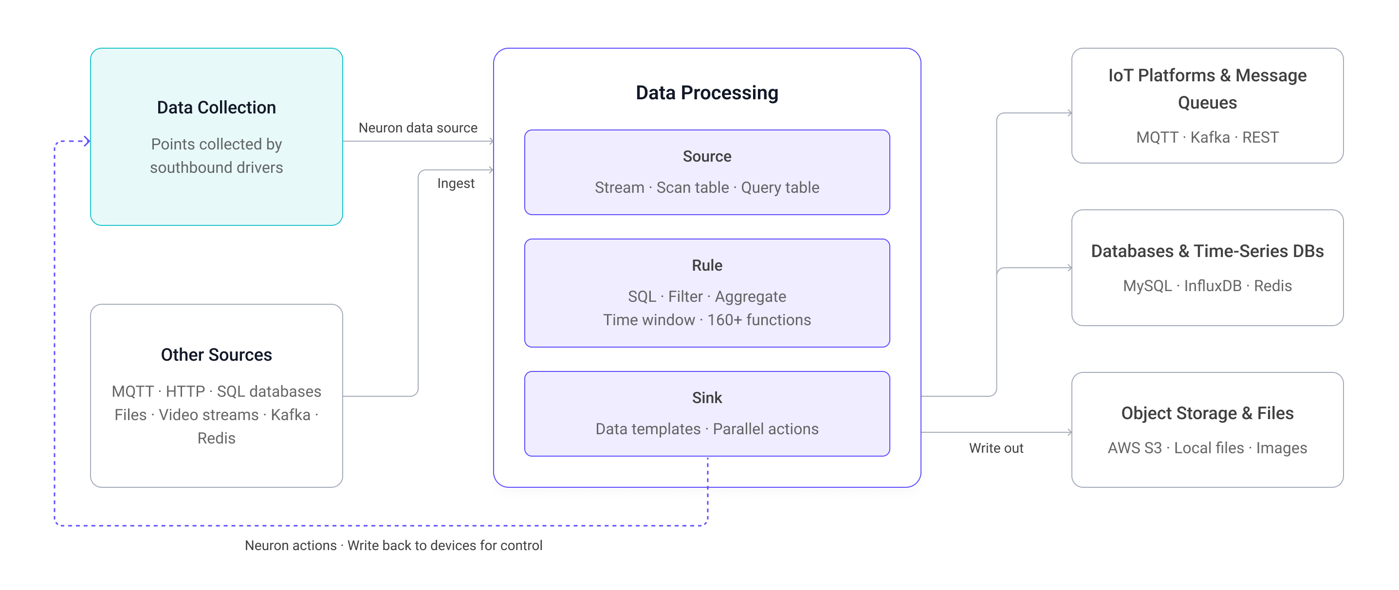 Data processing flow: collected points enter through the Neuron data source, alongside other sources such as MQTT, HTTP, SQL databases, files, and video streams; data passes through source, rule, and sink, and is written out to IoT platforms and message queues, databases and time-series databases, and object storage and files; the dashed line shows rule results written back to devices through a Neuron action