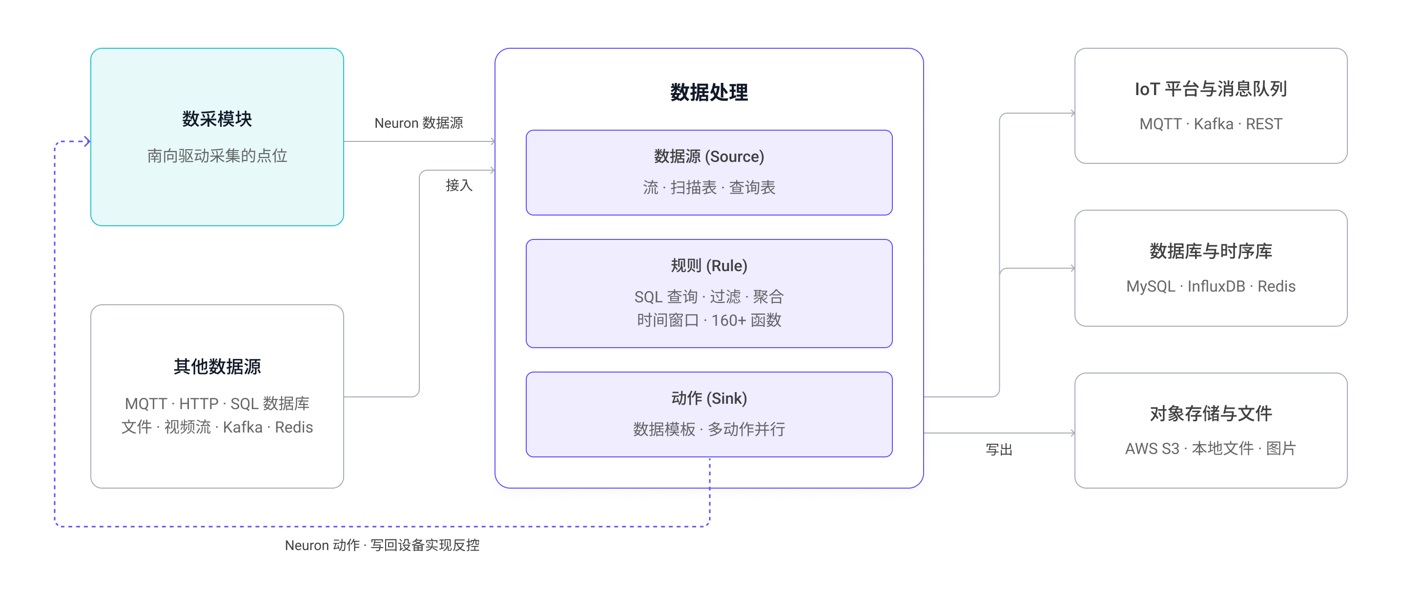 数据处理数据流：数采模块经 Neuron 数据源接入，其他数据源如 MQTT、HTTP、SQL 数据库、文件与视频流一并接入；数据处理依次经数据源、规则、动作三段，写出到 IoT 平台与消息队列、数据库与时序库、对象存储与文件；虚线表示规则结果经 Neuron 动作写回设备实现反控
