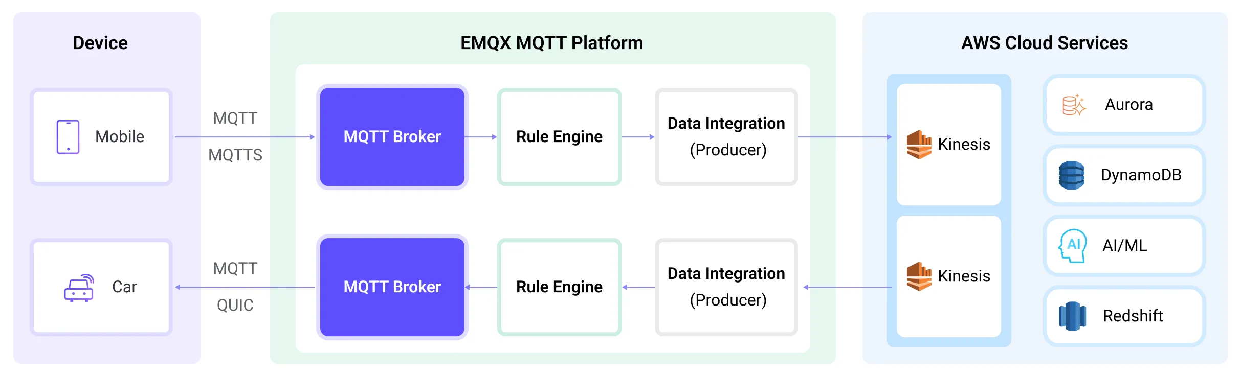 EMQX Platform Integration Amazon Kinesis
