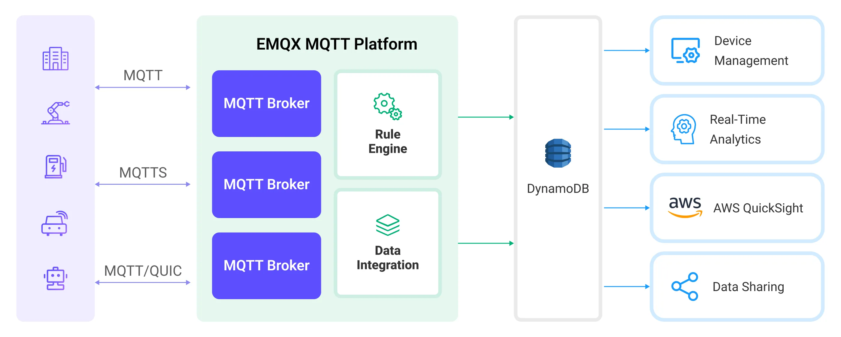 EMQX Platform Integration AWS DynamoDB