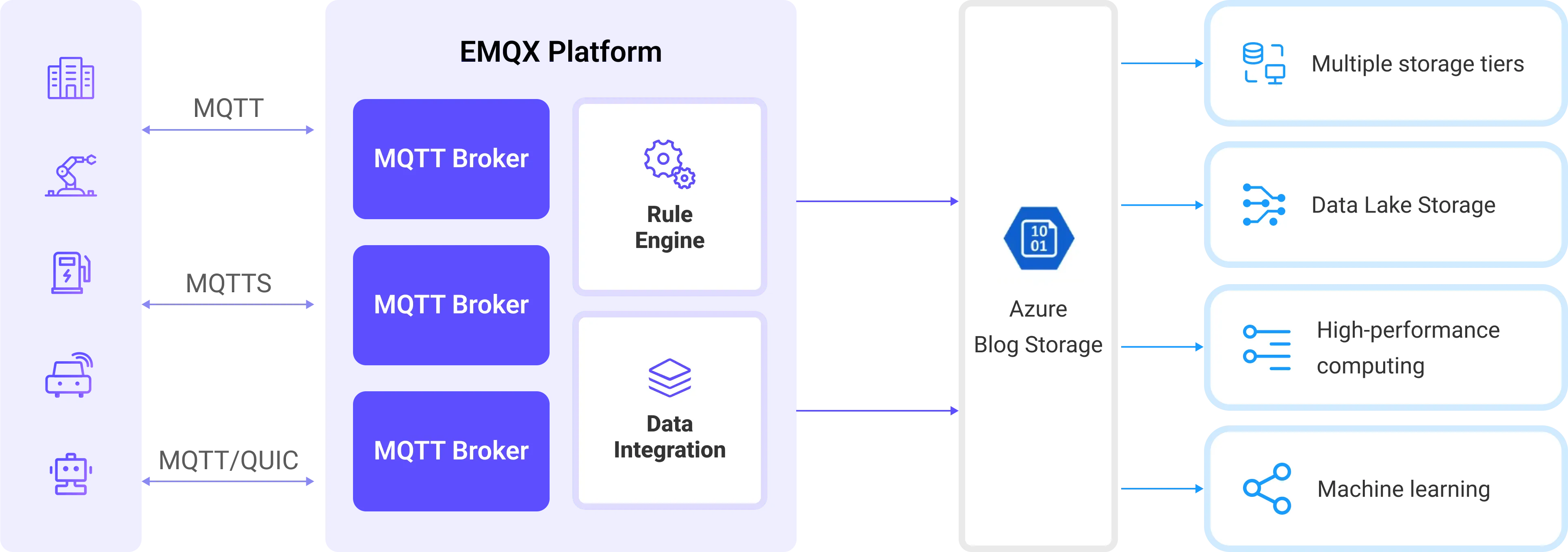 EMQX Platform Azure Blob Storage