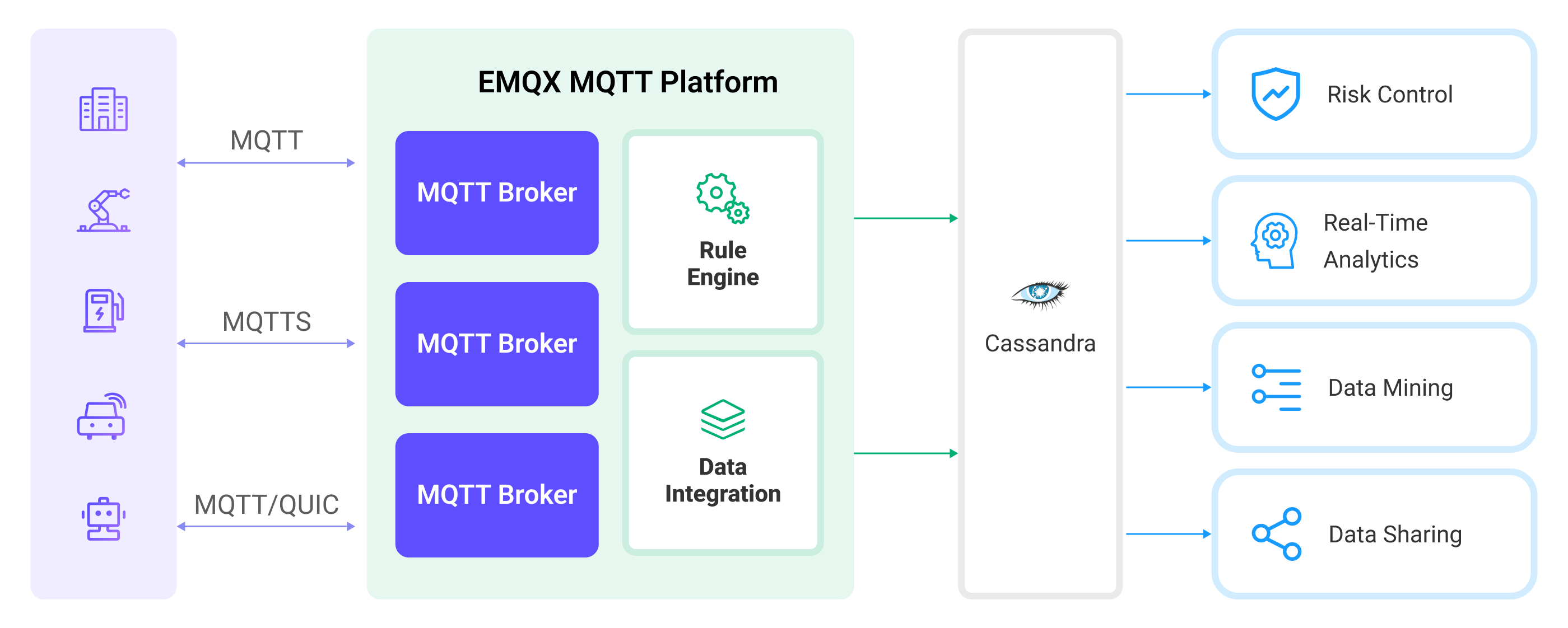 EMQX Cloud Integration Cassandra