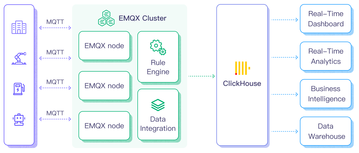 EMQXプラットフォームとClickHouseの統合