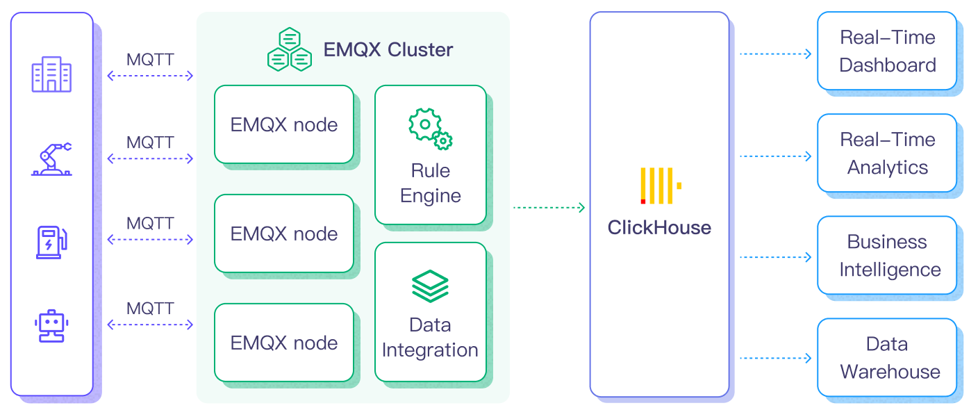 EMQX Platform-ClickHouse Integration