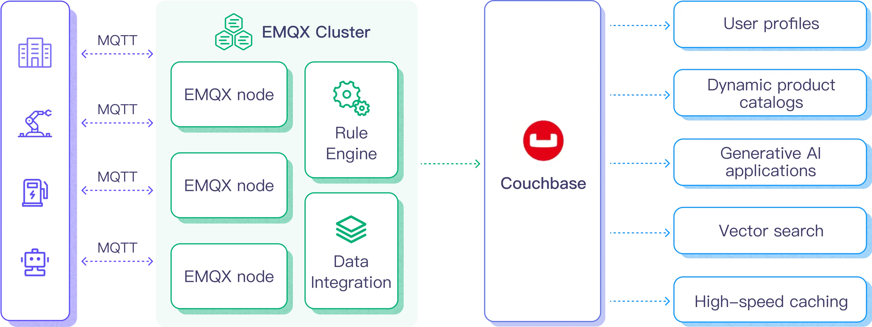 EMQX Platform Couchbase 数据集成