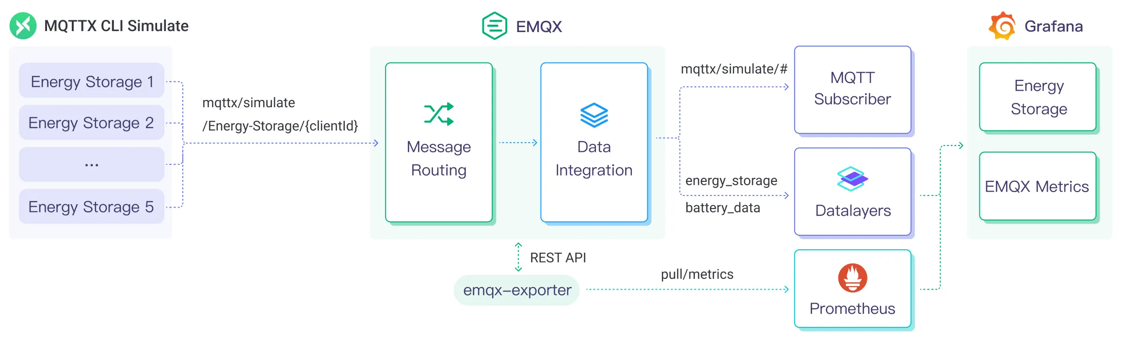 EMQX Platform Datalayers 数据集成