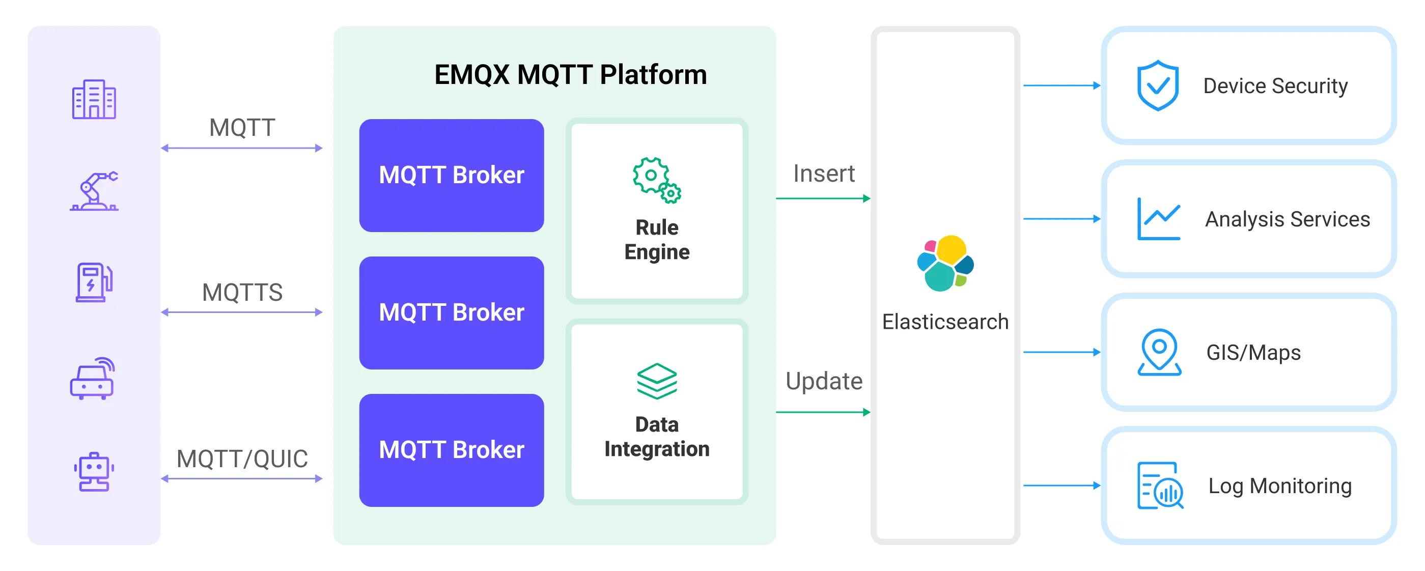 EMQX Platform-Elasticsearch Integration