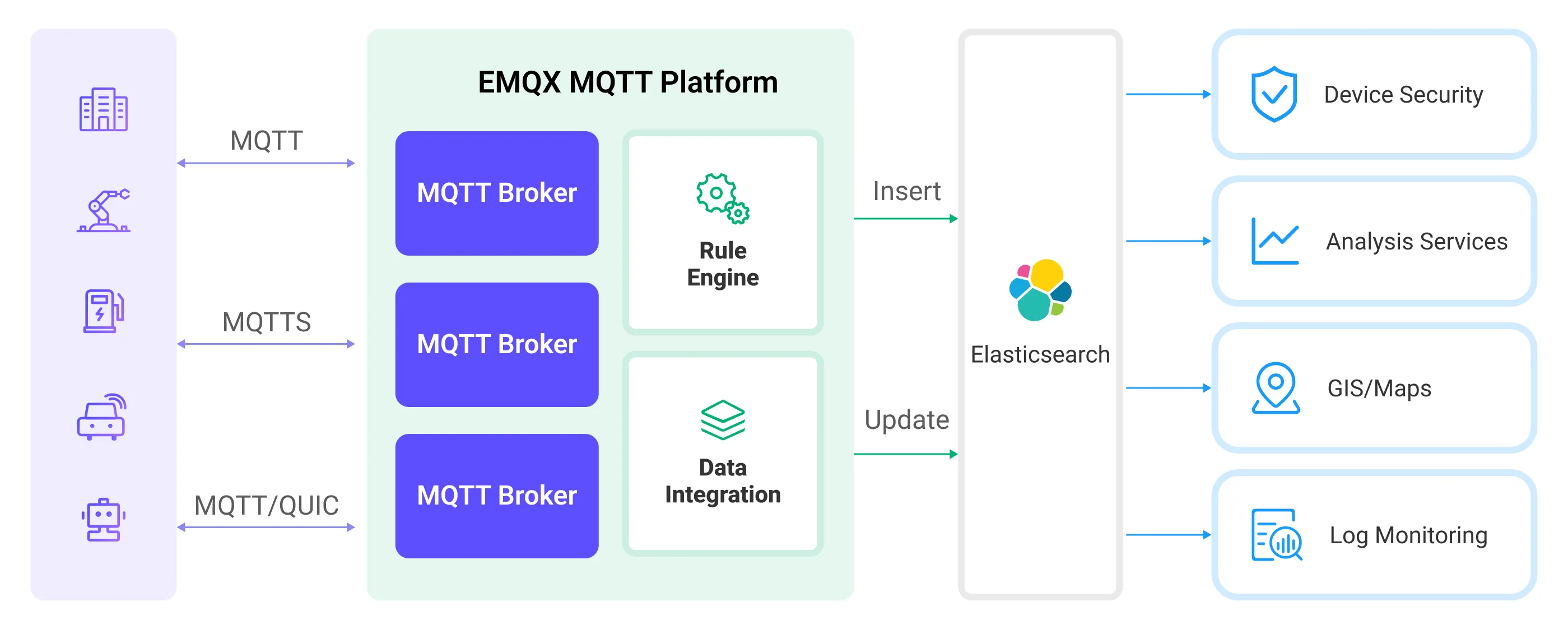 EMQX Cloud-Elasticsearch Integration