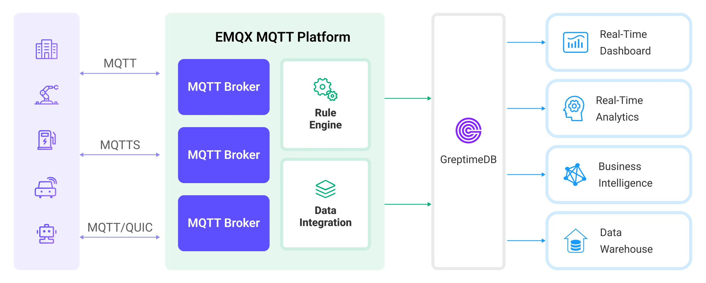 EMQX Platform-Integration GreptimeDB