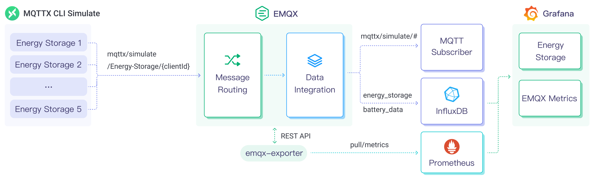 EMQX Platform InfluxDB Data Integration