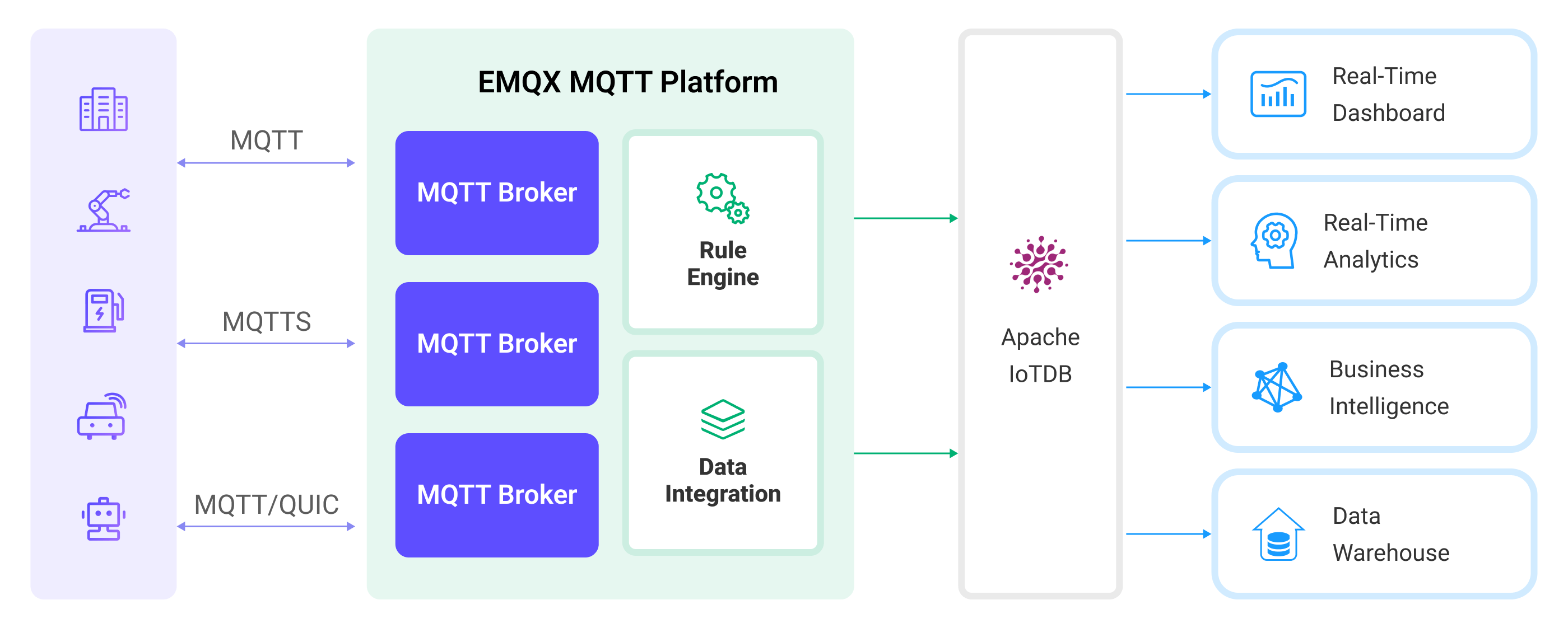 EMQX Cloud Apache IoTDB 数据集成