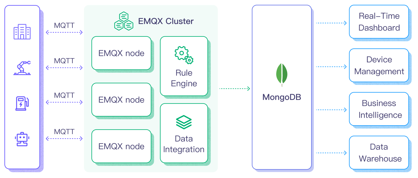 EMQX Platform MongoDB 数据集成