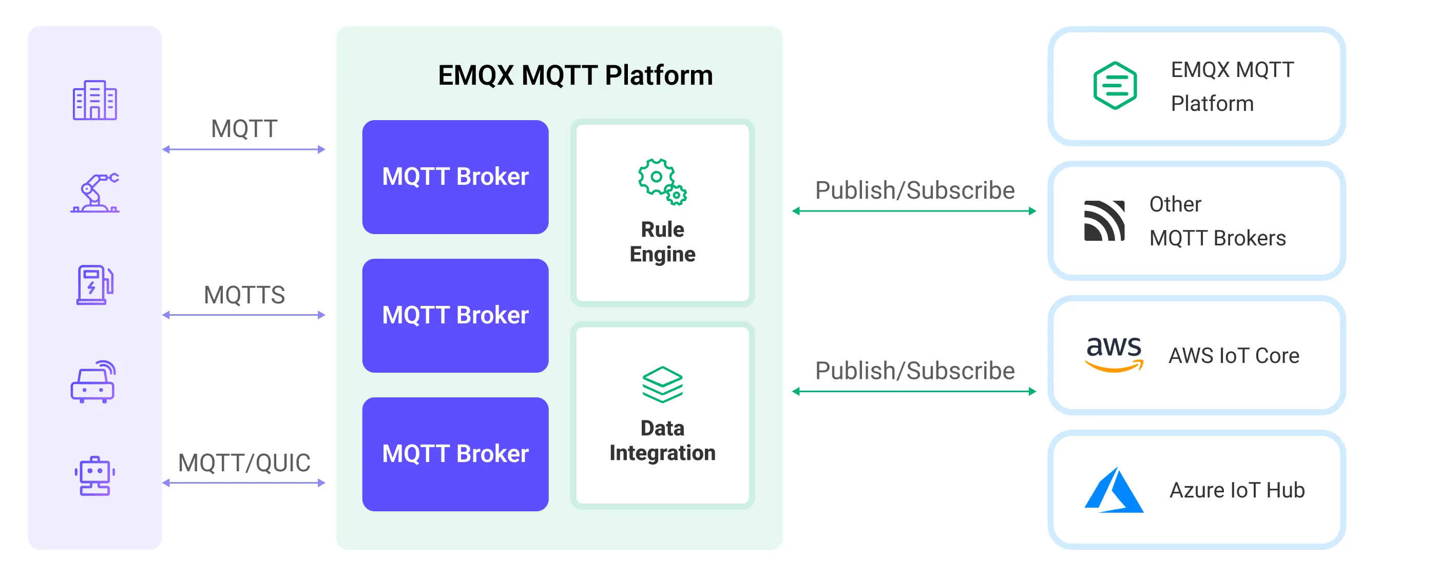 EMQX Platform-MQTT 集成