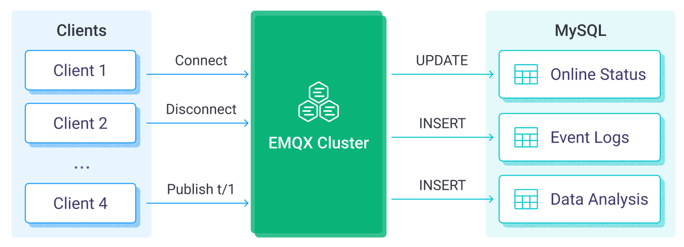EMQX Platform MySQL Data Integration