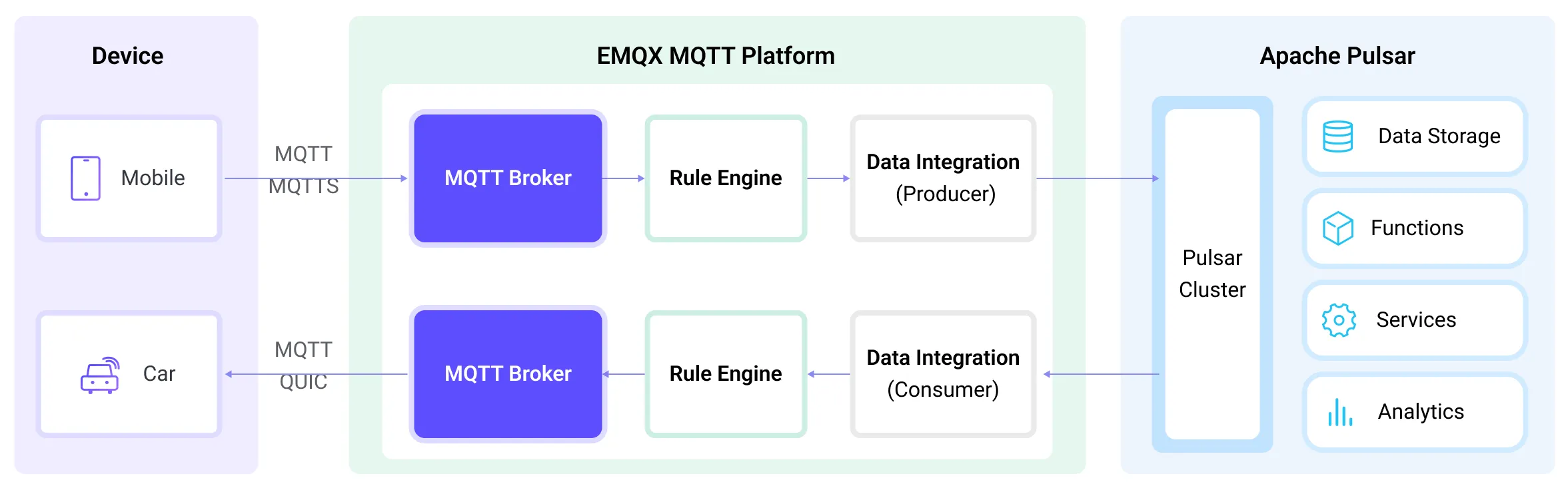 EMQX Platform-Pulsar Data Integration