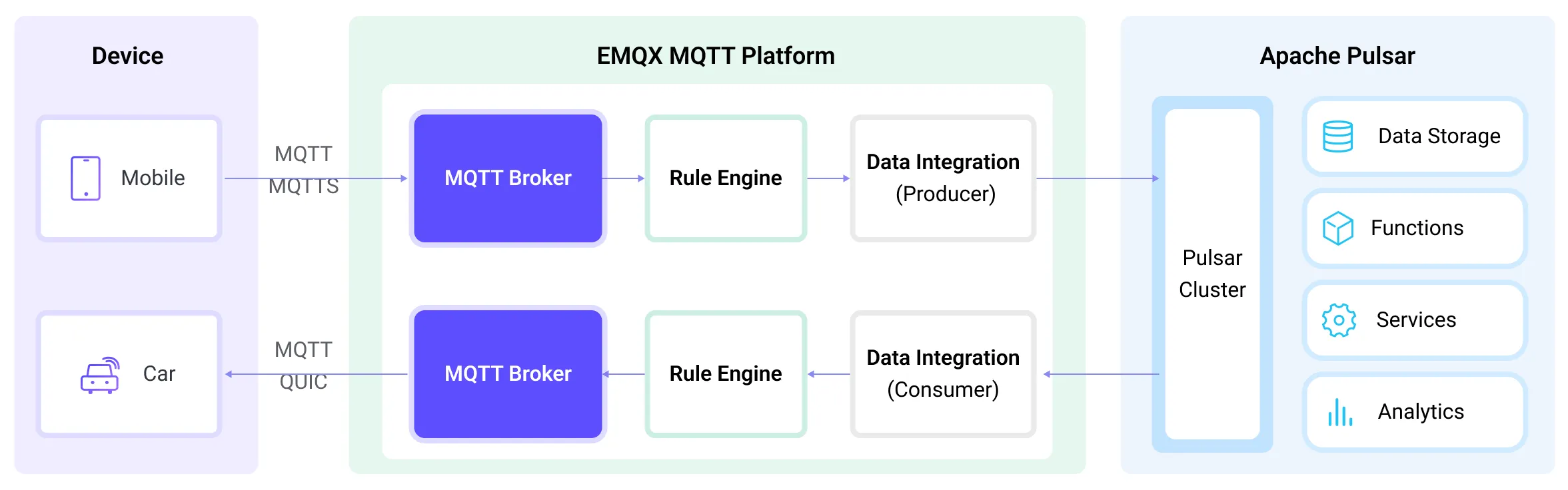 EMQX プラットフォームと Pulsar のデータ統合
