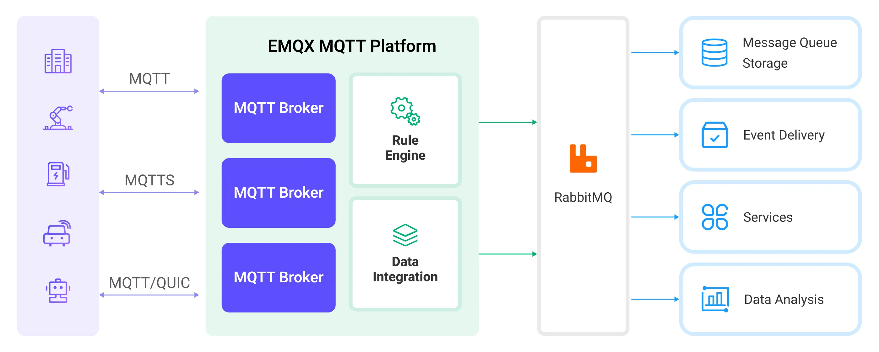EMQX Platform-IntegrationRabbitMQ