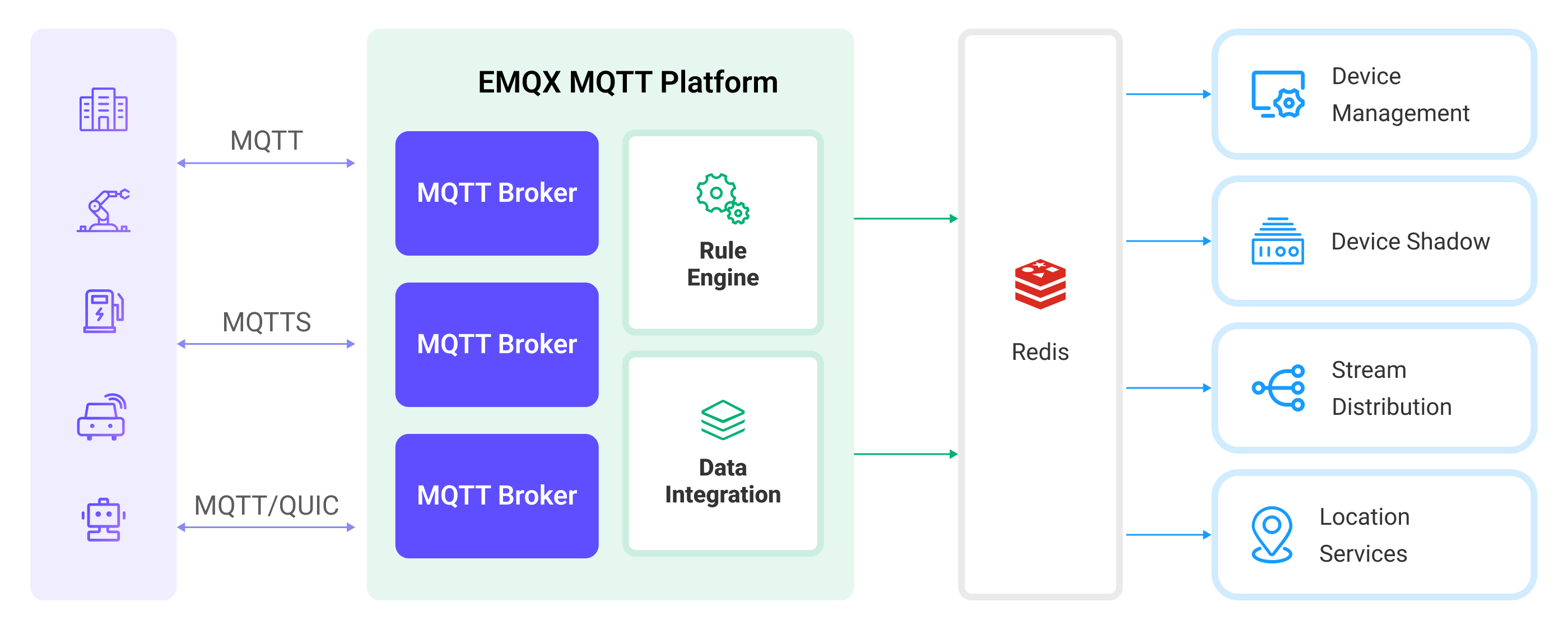 EMQX Platform Integration Redis