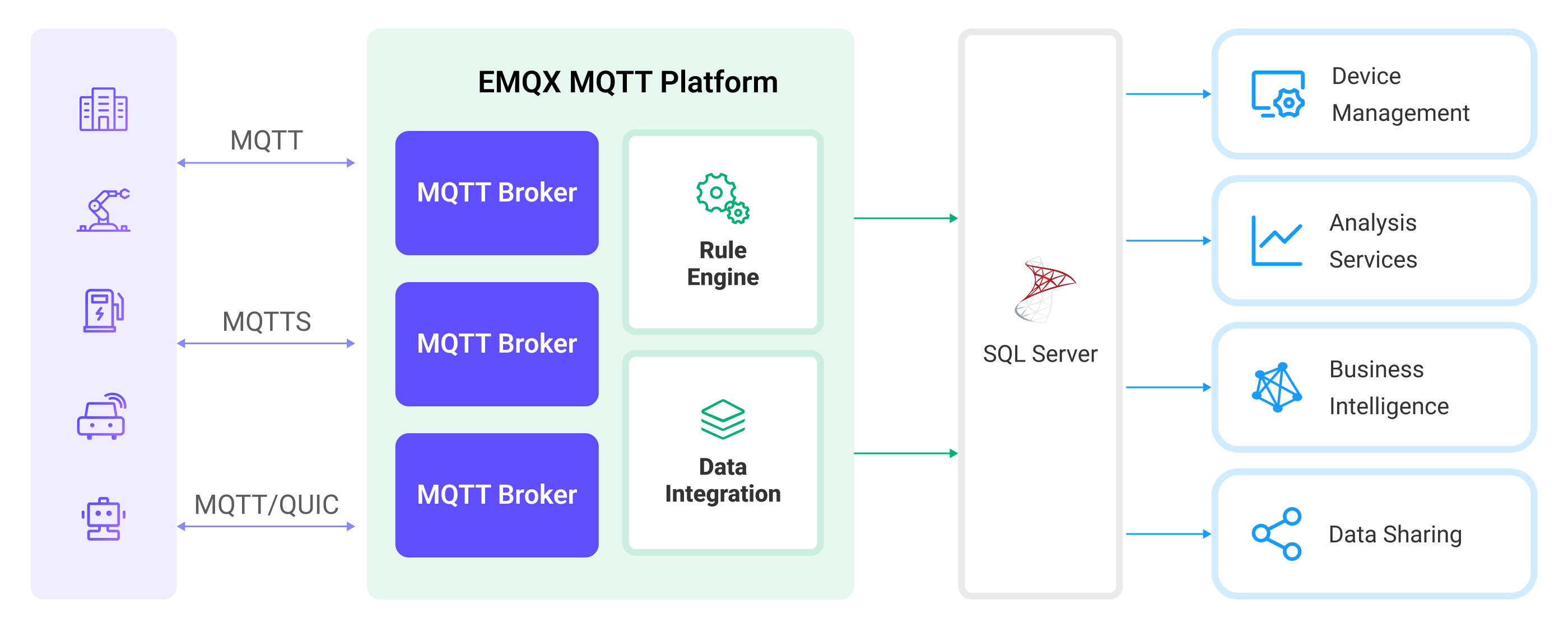 EMQX Platform SQL Server 数据集成