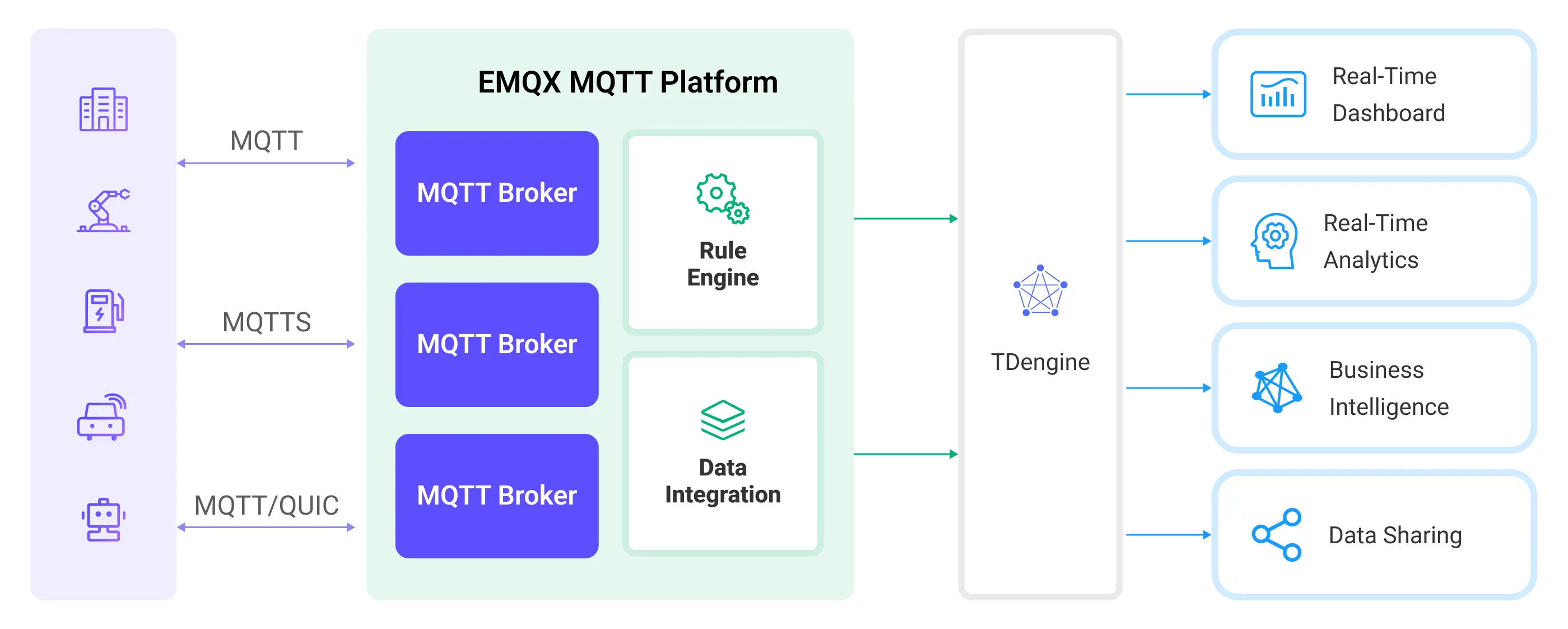 EMQX Platform-TDengine Integration