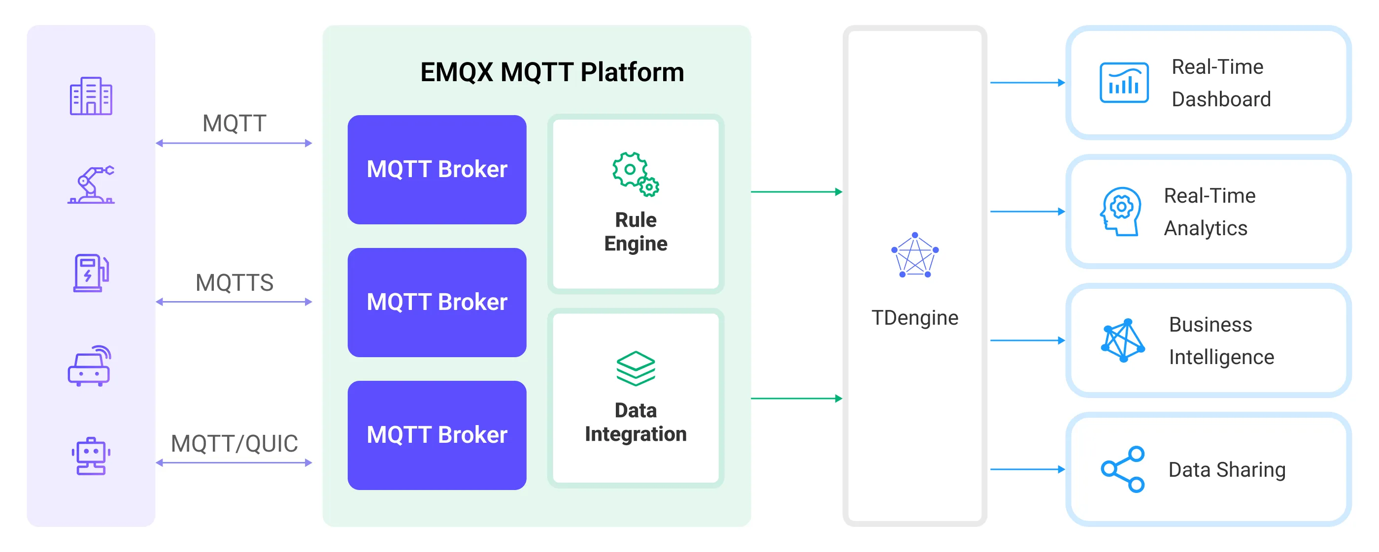 EMQX Cloud-TDengine Integration