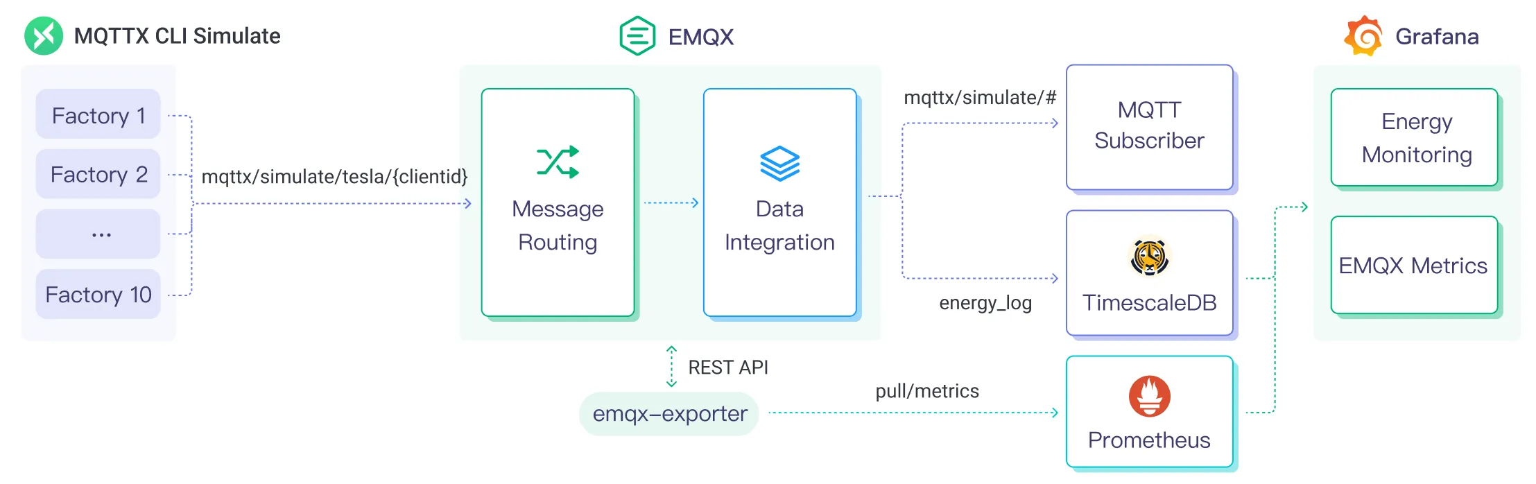 EMQX Platform Integration TimescaleDB