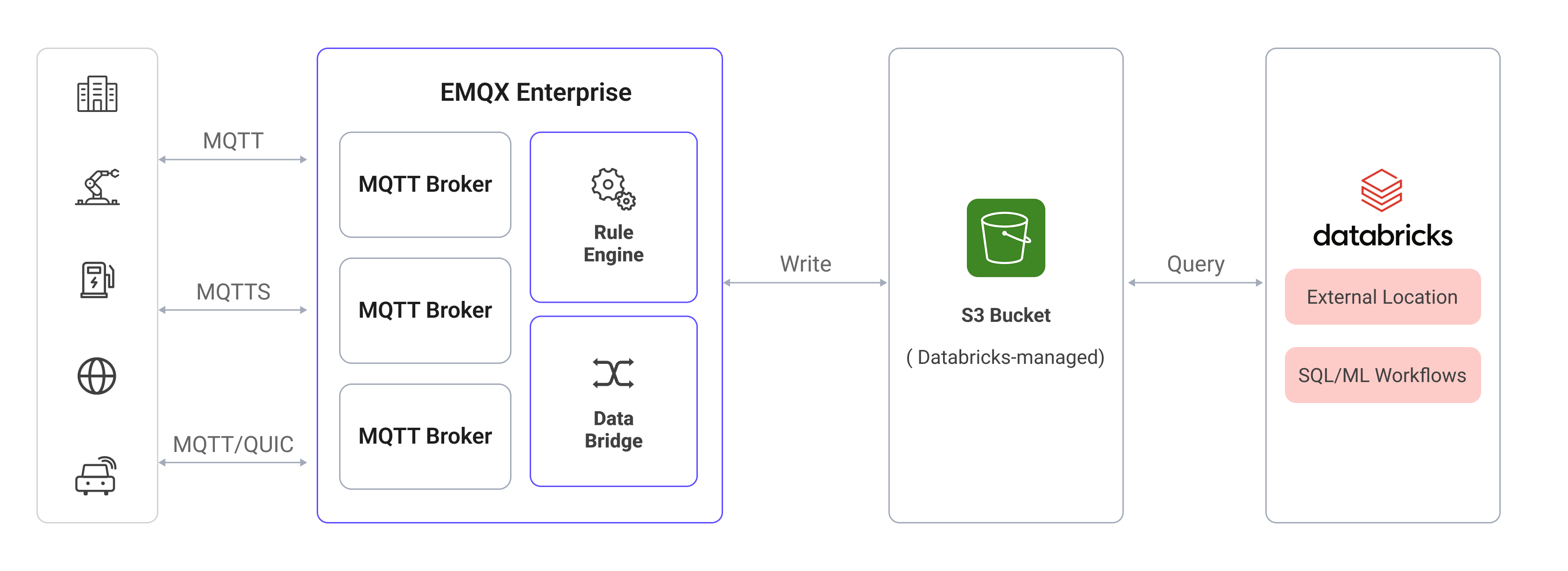 EMQX Databricks Data Integration