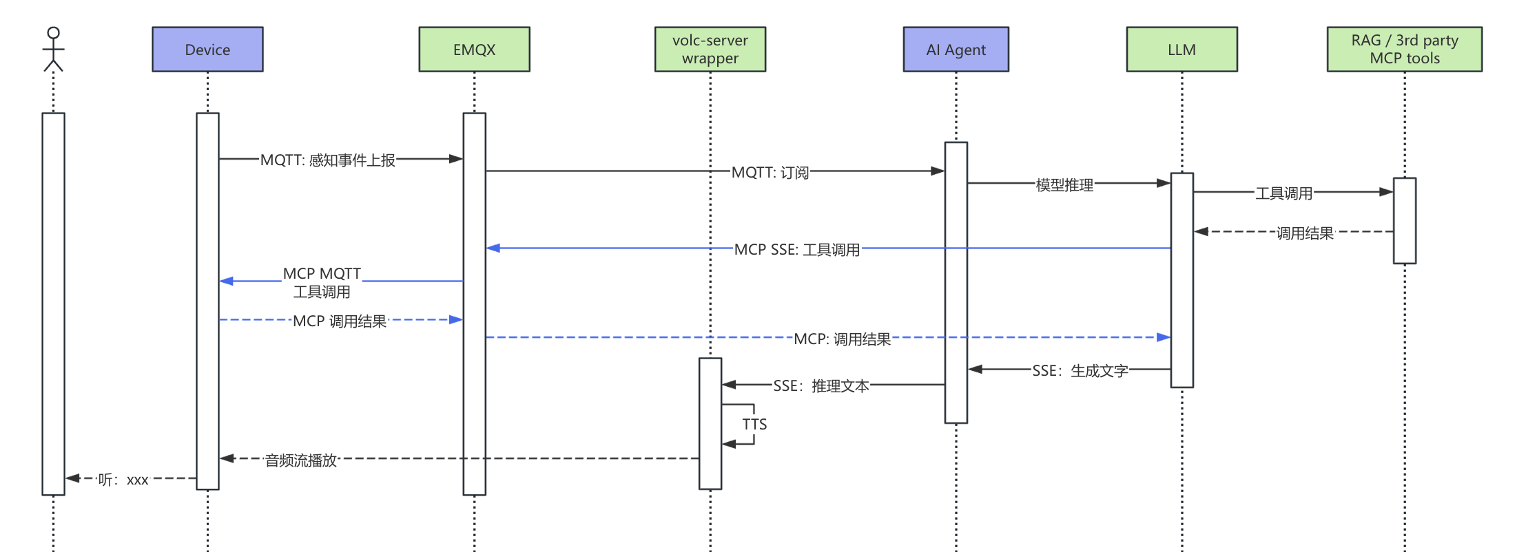 Device-triggered voice feedback flow