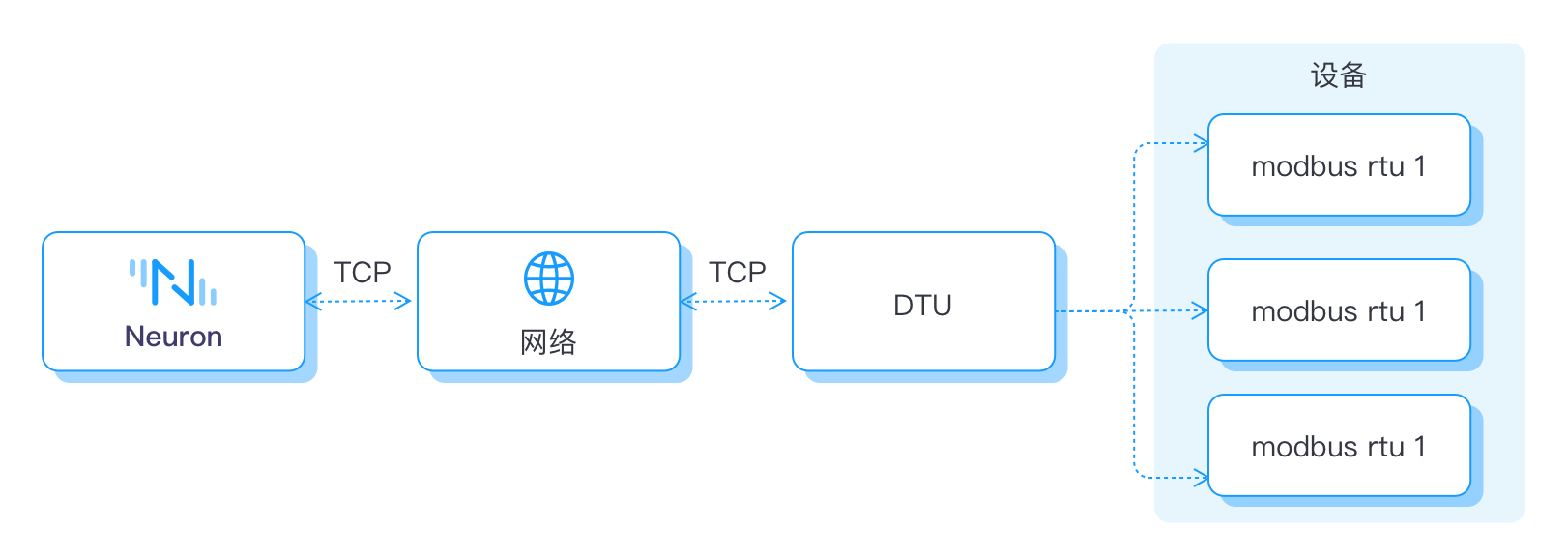 Industrial Device Connectivity | Neuron 2.9 Docs